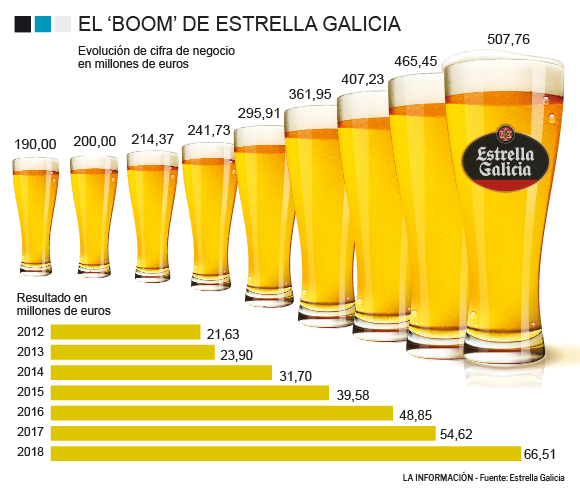 El 'boom' de Estrella Galicia: aumenta su facturación un 167% en solo ocho años